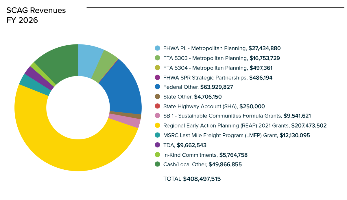 OWP Budget Revenues Graphic