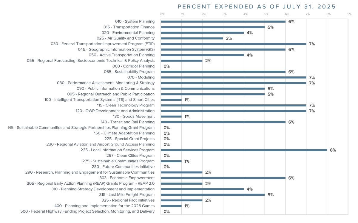 OWP Budget vs. Actual as of July 31, 2025